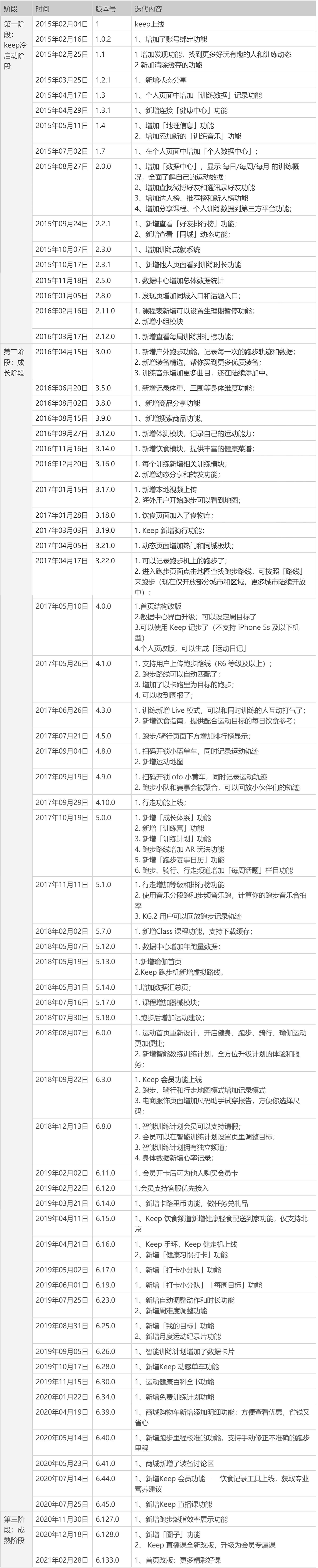 雷竞技RAYBET线上健身的运转逻辑：KEEP产品分析(图26)