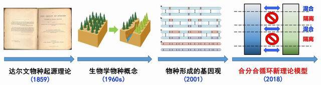 全球|我国科学家提出全新物种形成理论模型