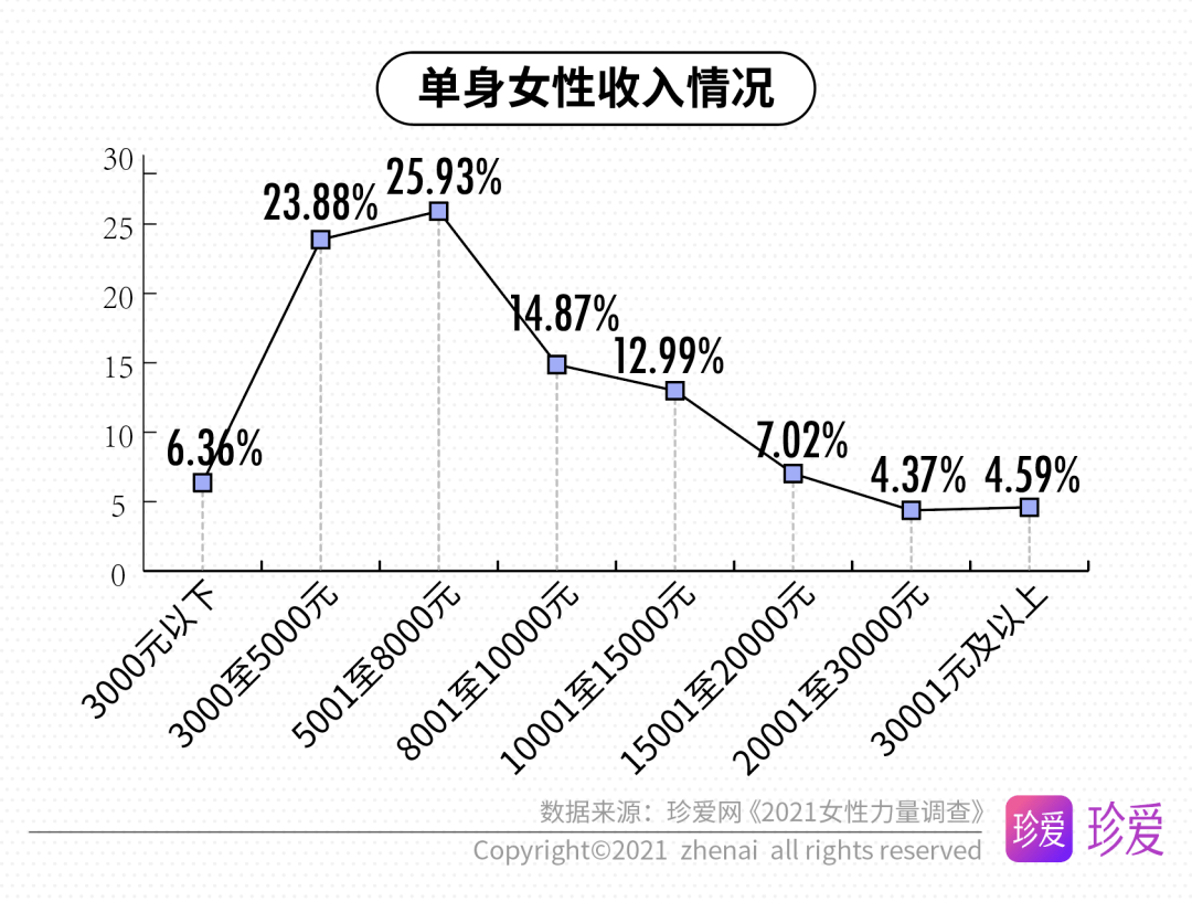 【资讯】7成单身女性表示自己曾有"恋爱脑"
