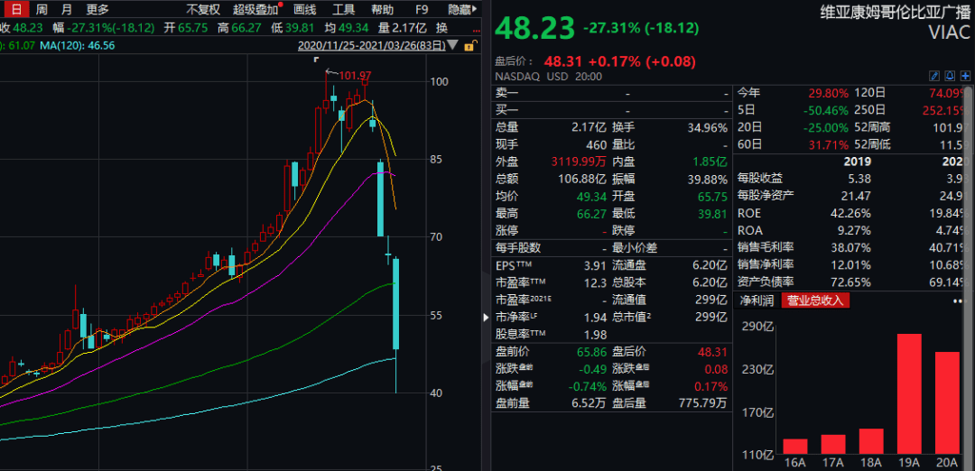 中概股被「血洗」3天，傳奇大佬慘遭三重暴擊：1天虧損654億，創歷史紀錄 科技 第10張