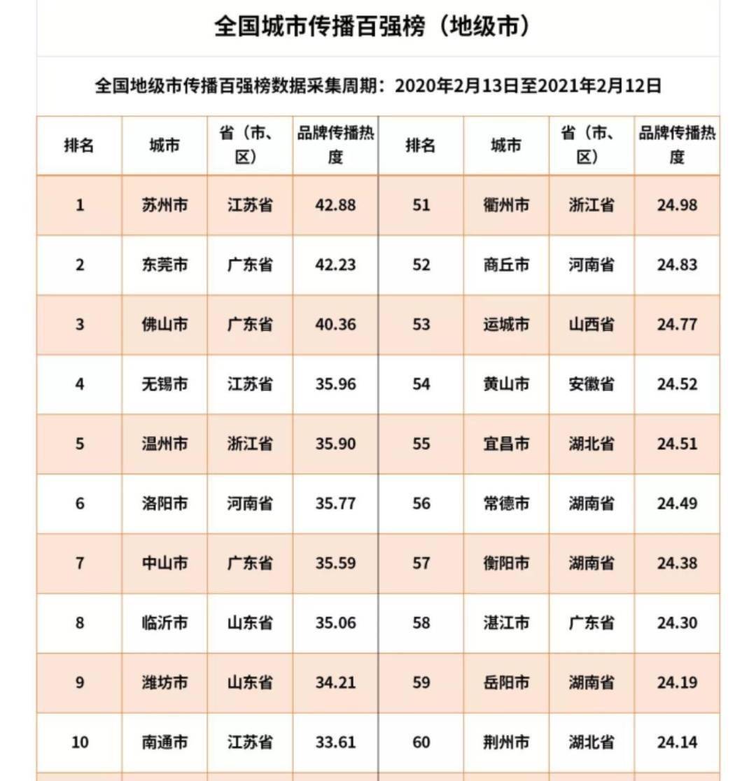 東莞榮登2021全囯城市傳播百強榜!_中國