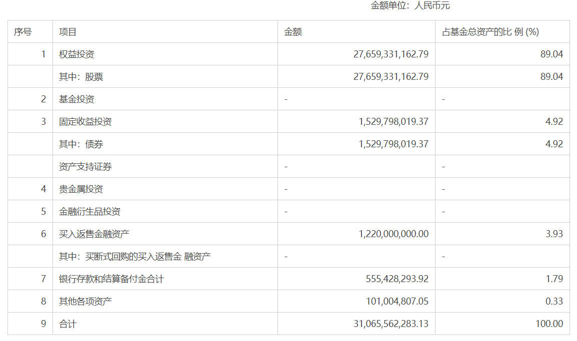 睿远基金公布2020年报 傅鹏博或关注中小市值公司 行业