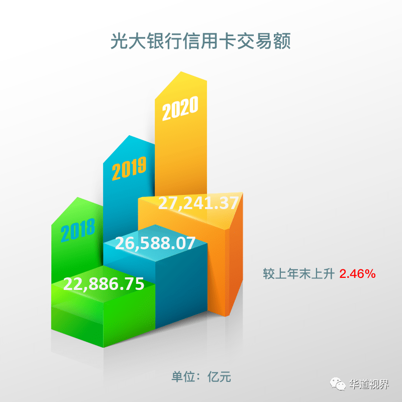 光大银行信用卡新增交易额653.30亿元，累计交易额27241.37亿元，较上年增加2.46%。（图三）光大银行信用卡交易额 截止2020年末，光大银行信用卡业务收入453.82亿元