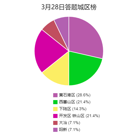 2020黄石市黄石港区市gdp_继黄石港区之后,黄石又一县市有望 划区 ,GDP达680.96亿元