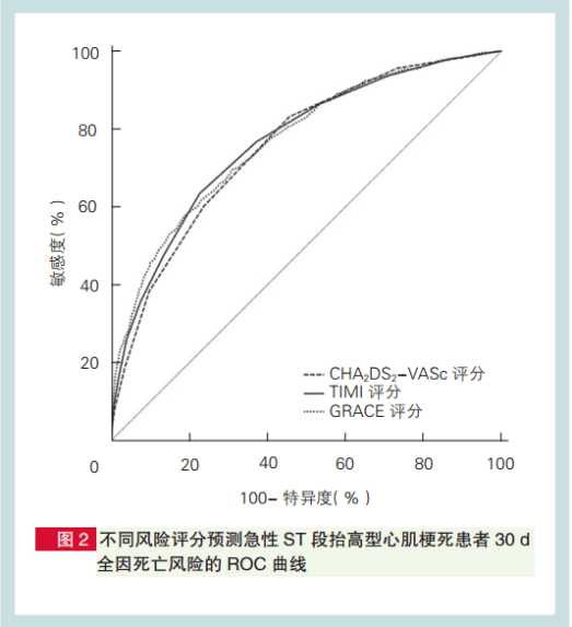 roc 曲线显示,在预测 30 d 全因死亡风险上,cha2ds2