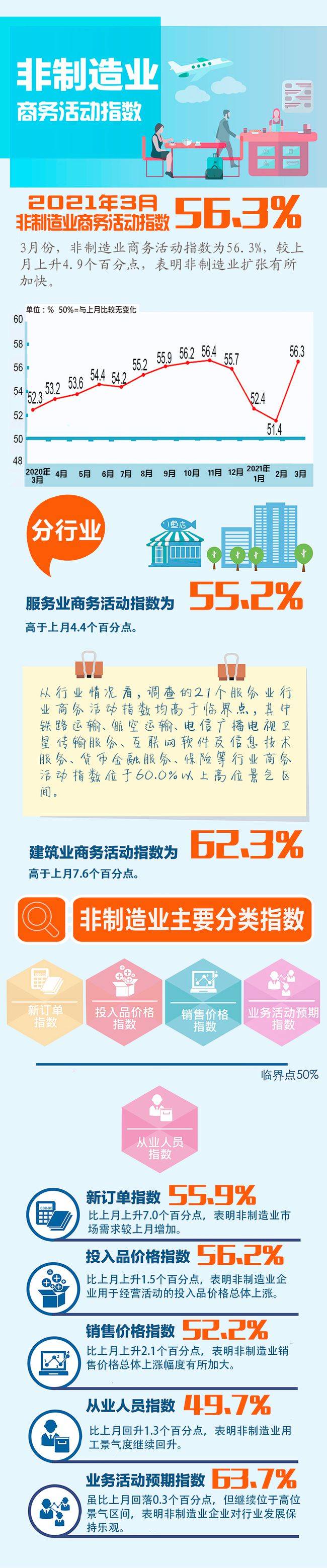 数据,数据|【图解】一图轻松看懂2021年3月PMI数据~