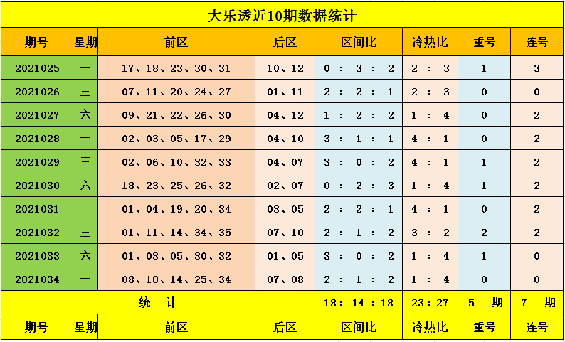 王鈺大樂透035期:近10期重號落碼走勢一般