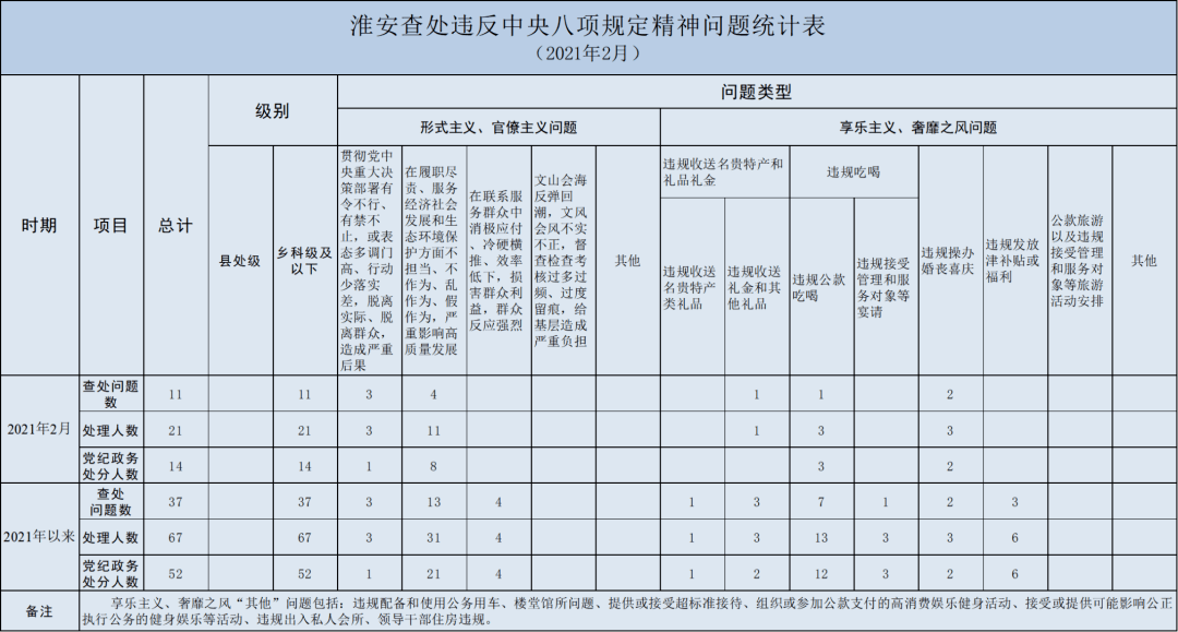 從查處問題類型看,查處形式主義,官僚主義問題20起,享樂主義,奢靡之風