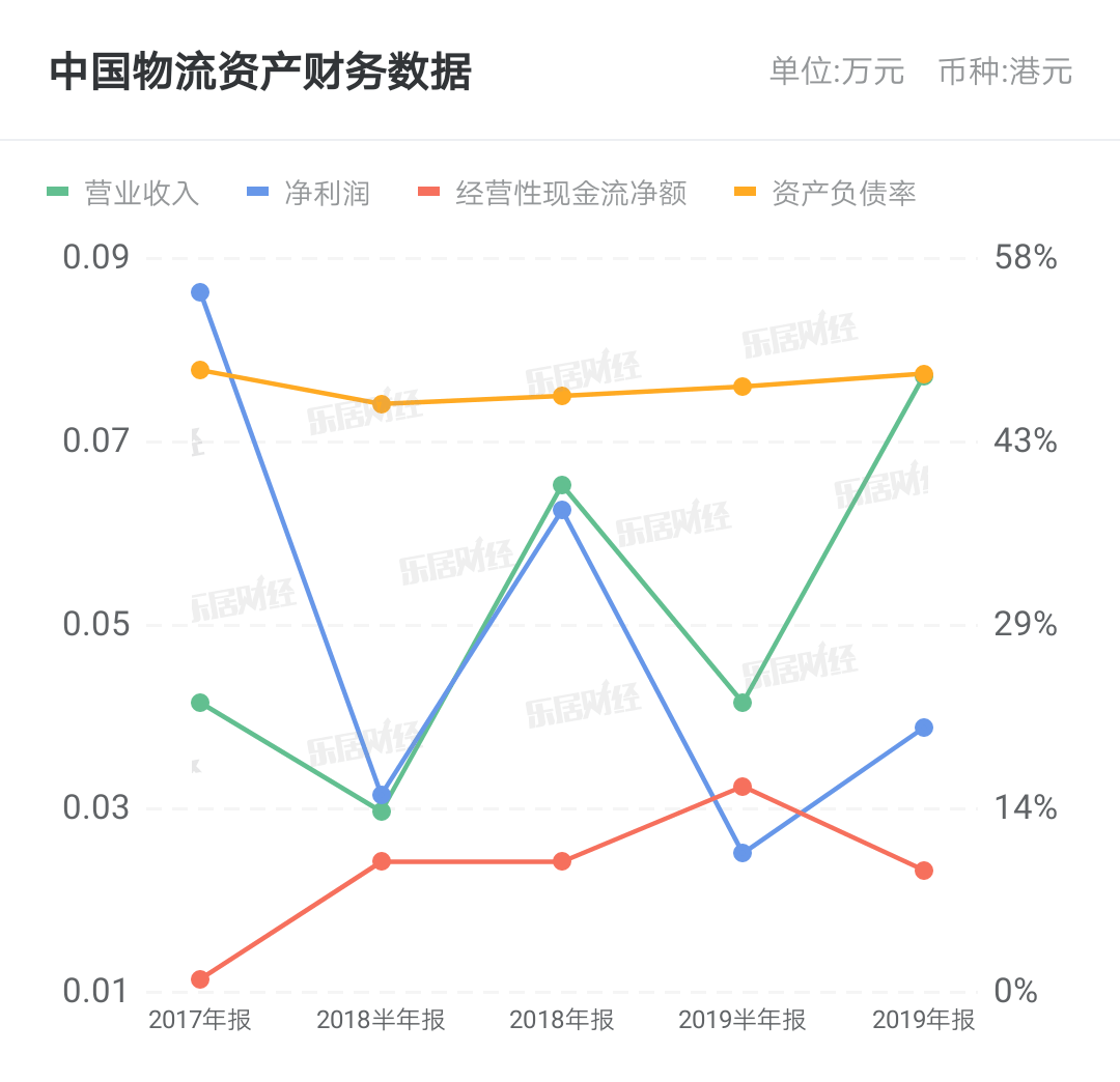 中國物流資產公布二零二零年全年業績 新冠疫情下業務表現穩步提升 科技 第1張