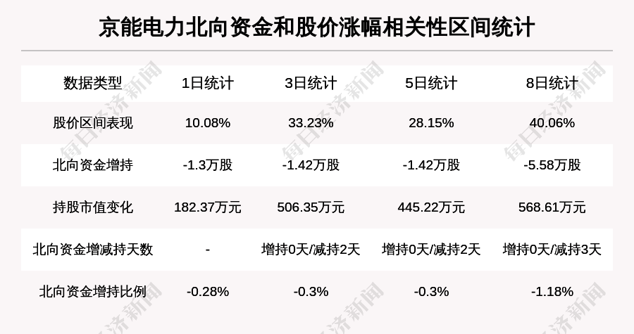 牛人重倉京能電力3日內股價漲逾20今日資金流入344002萬元北向資金