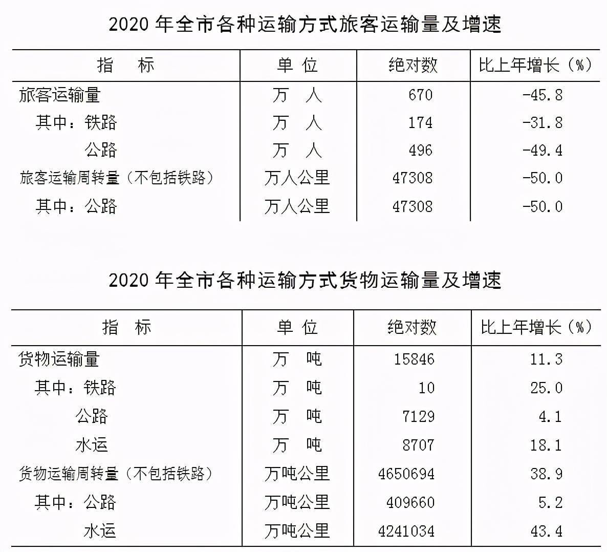 2020年池州市GDP_池州市2020年国民经济和社会发展统计公报