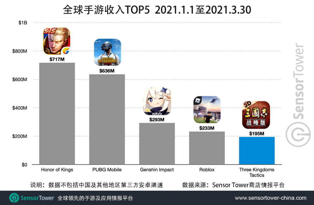 全球|《三国志·战略版》总收入破10亿美元