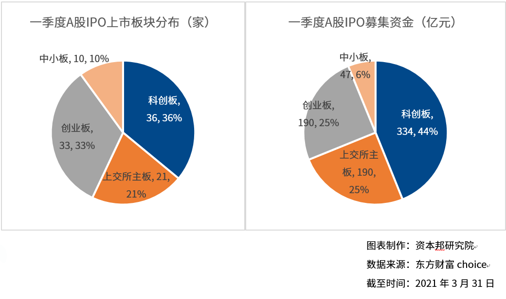 2021年一季度a股ipo盘点 共100家企业上市 累计募资761亿 募集资金
