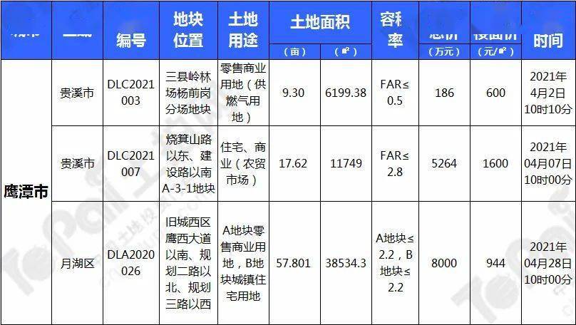 土拍预告江西4月全省仅122宗地块待拍抚州成供地大户景德镇无地块上线