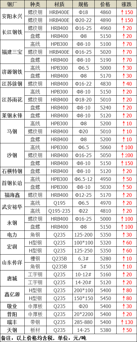 调价:涨价200!4月1日钢厂调价!_价格