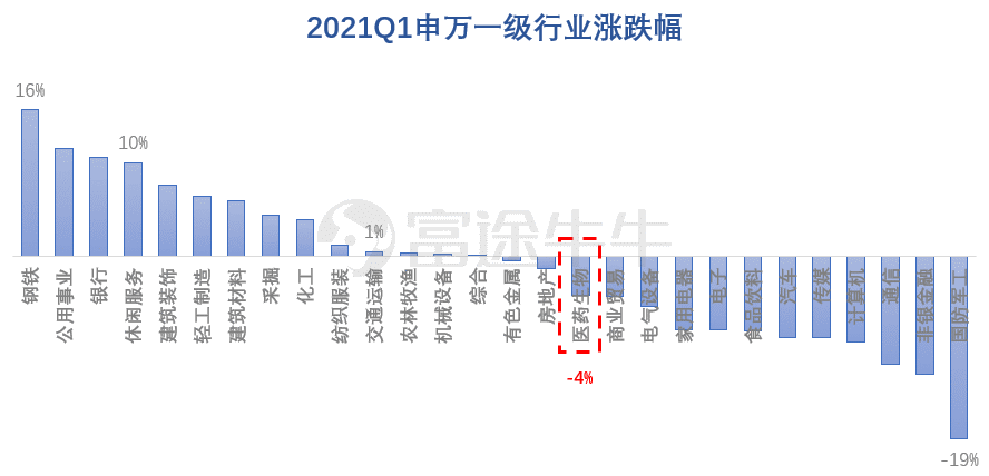 富图研选|医药板块底部开始回升。第二节应该怎么布局?