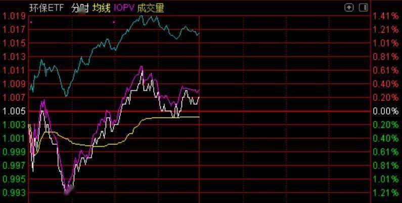 散户懵了 行情突然发动 Etf上市曝光机构最新动向 碳中和 云计算正在被资金轮番扫货 环保