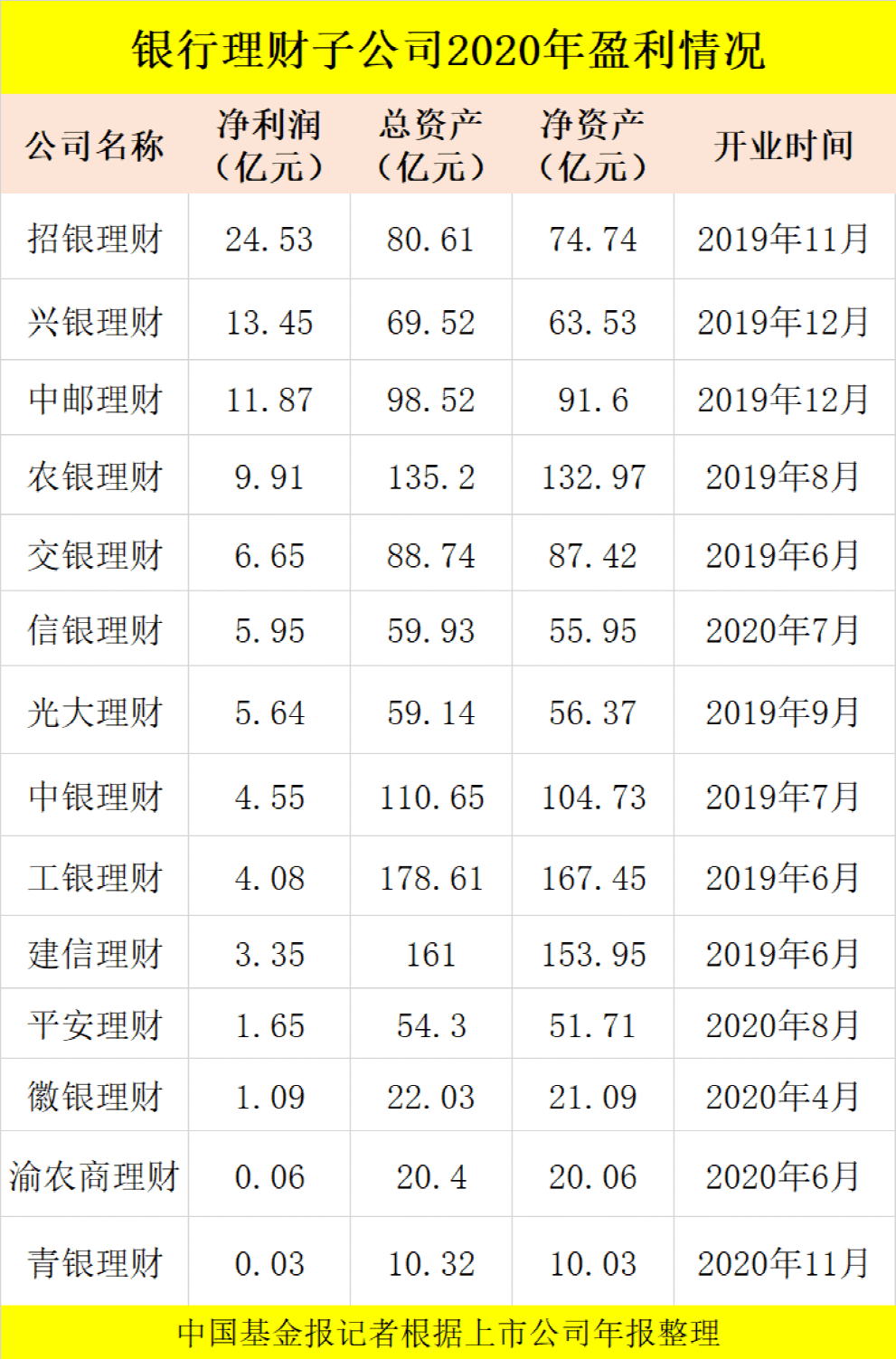 小本理财排行_最猛大赚近25亿!银行理财子公司盈利排名来了,更有这些大动作!