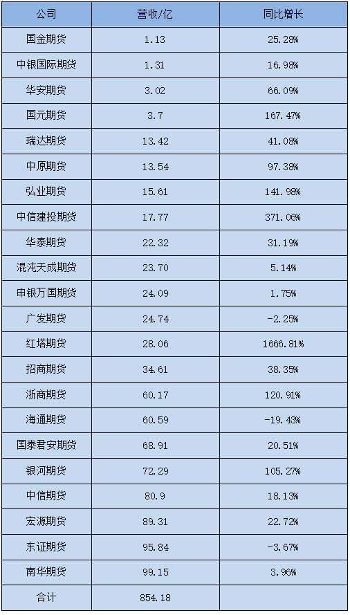 期货公司排名_中国国际期货公司发展