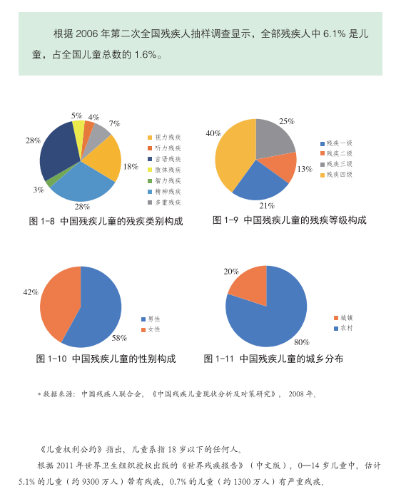 残疾人口_中国残疾人口基本状况 上