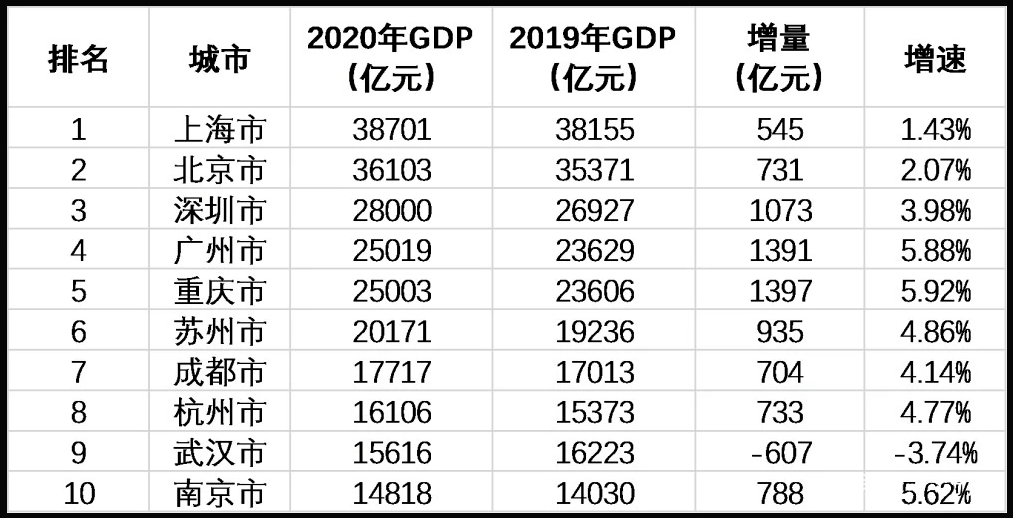 马鞍山市2020各个县gdp排行_2020年前三季度全国各省市GDP排行榜 完整版 安徽挤进前十 西藏增速最高(2)