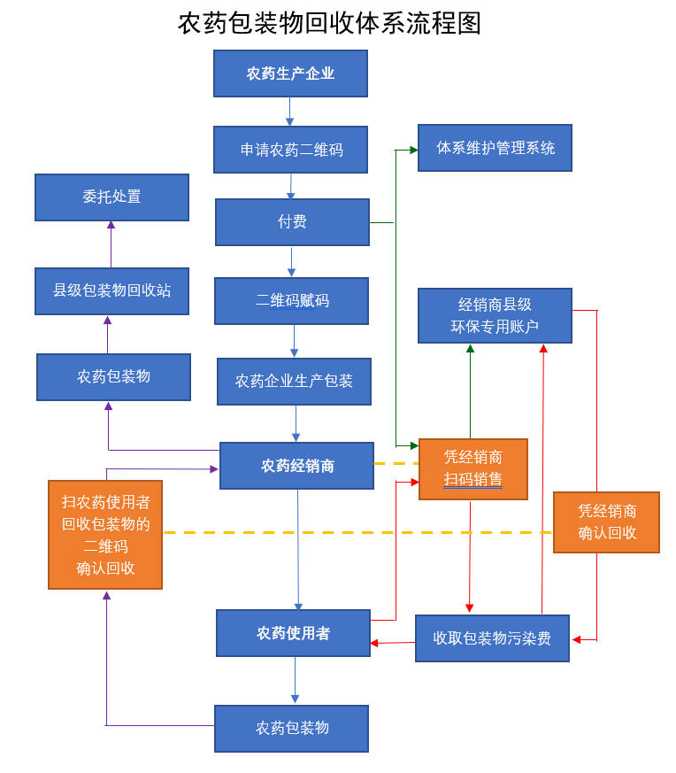 如何让30多亿个农药包装废弃物"早日回家?_回收