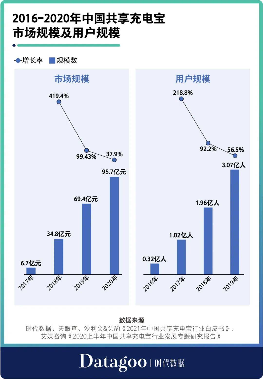 怪兽|疯狂涨价的共享充电宝，是割韭菜，还是缺钱？