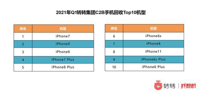 手机|转转集团发布《2021年第一季度手机行情报告》