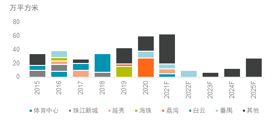 浦东新区vs珠江新城gdp_珠江新城 廉颇老矣 下半年写字楼市场热度在番禺 第二CBD(2)