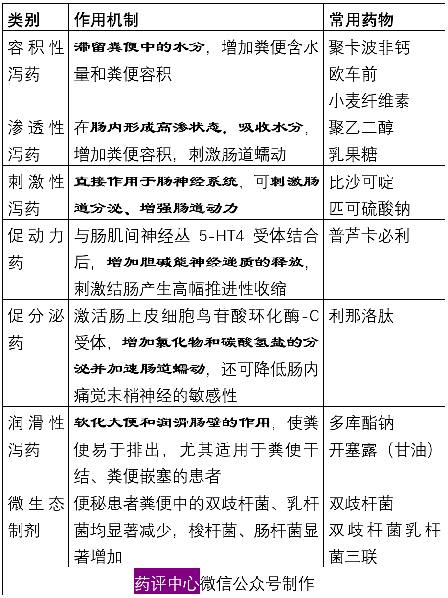 便秘怎么用药?七大类药物如何选?_泻药