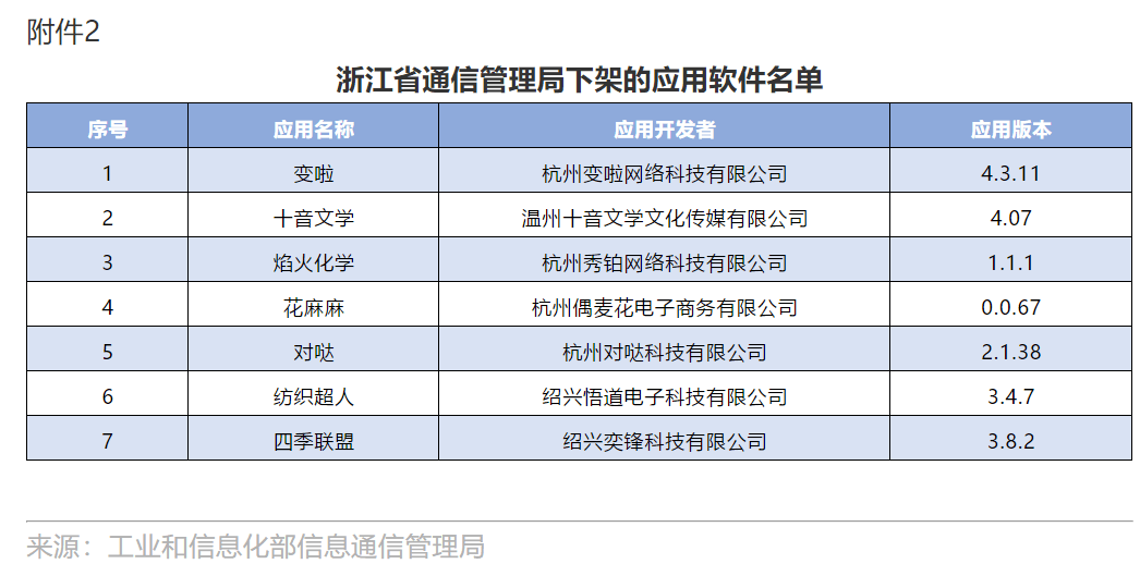 工信部通报下架60款侵害用户权益APP,本地头条、手机万年历等APP在列!_名单