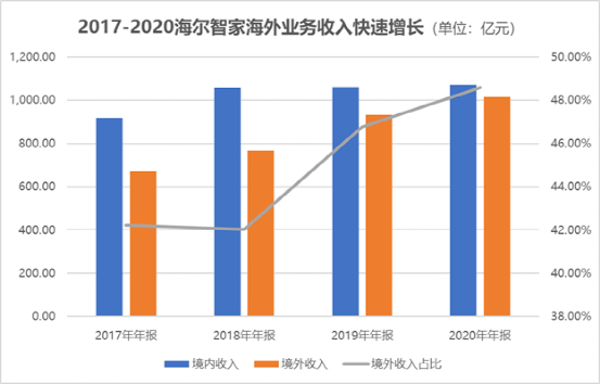 起承转合海尔智家的长期主义