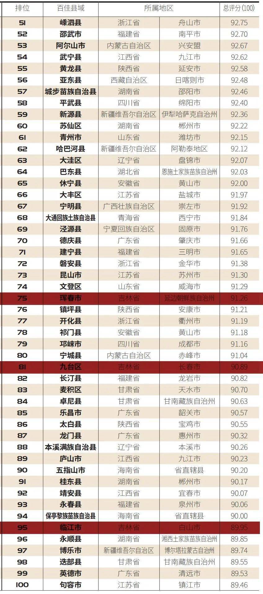 中国最美乡村百佳县市榜单出炉！吉林省5地上榜！