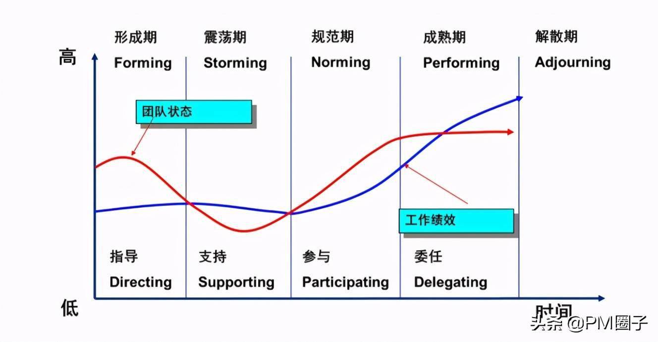 tuckman)在 1965年提出了团队发展阶段模型:形成期(forming),震荡期