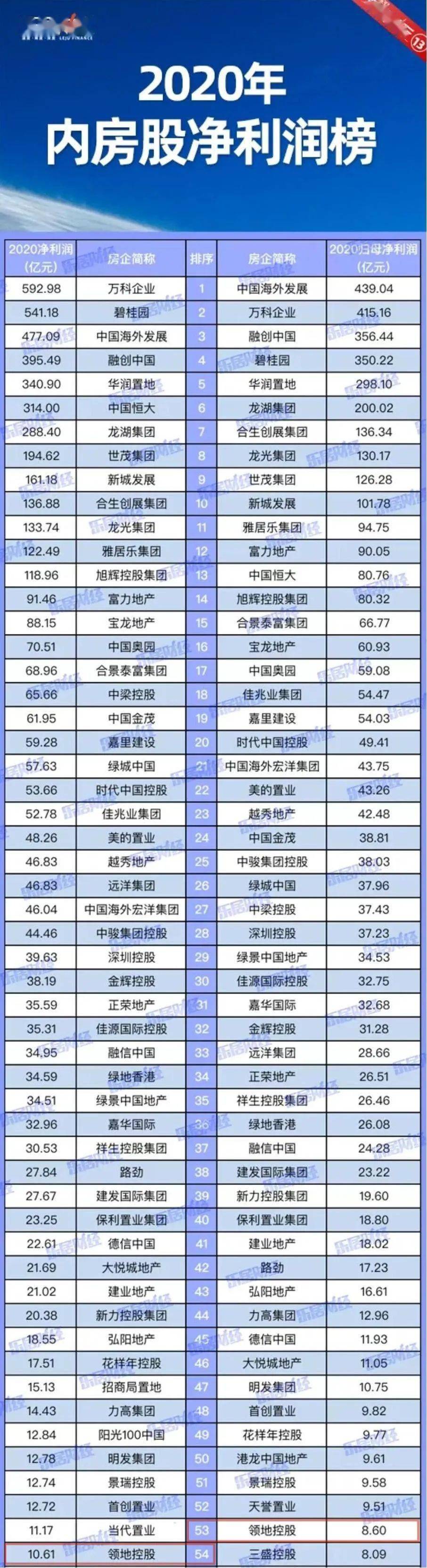 领地 | 2020内房股榜单出炉 2大指标跃居全国第六位