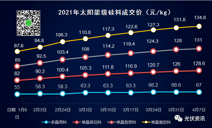 硅料九连涨!高达135元/kg