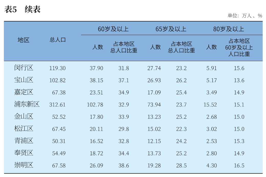 上海百岁人瑞已达3080人！这些区百岁寿星最多