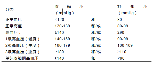 表2 高血压水平分类和定义