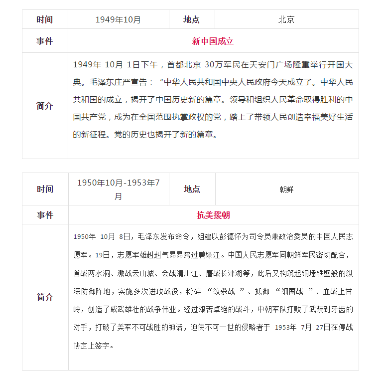 中共黨史大事記簡表