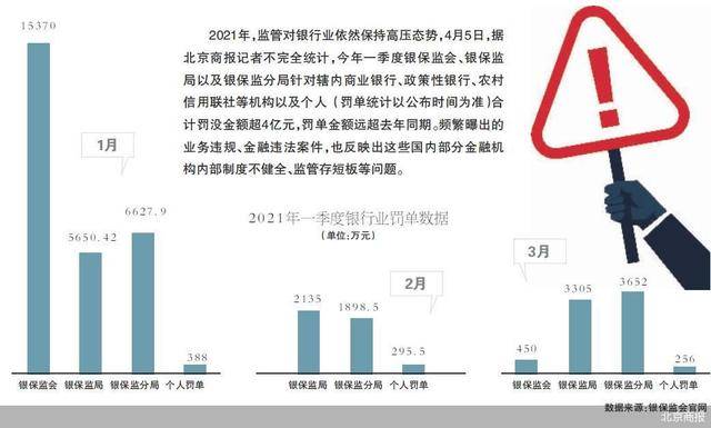 一季度吃4亿元罚单 银行业风控漏风