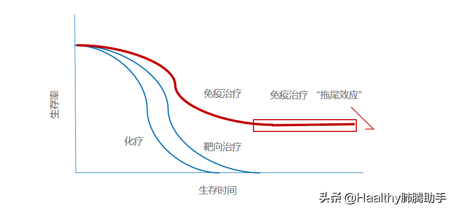 免疫治療作為一種腫瘤治療手段,其整體臨床不良反應發生率遠低於其他