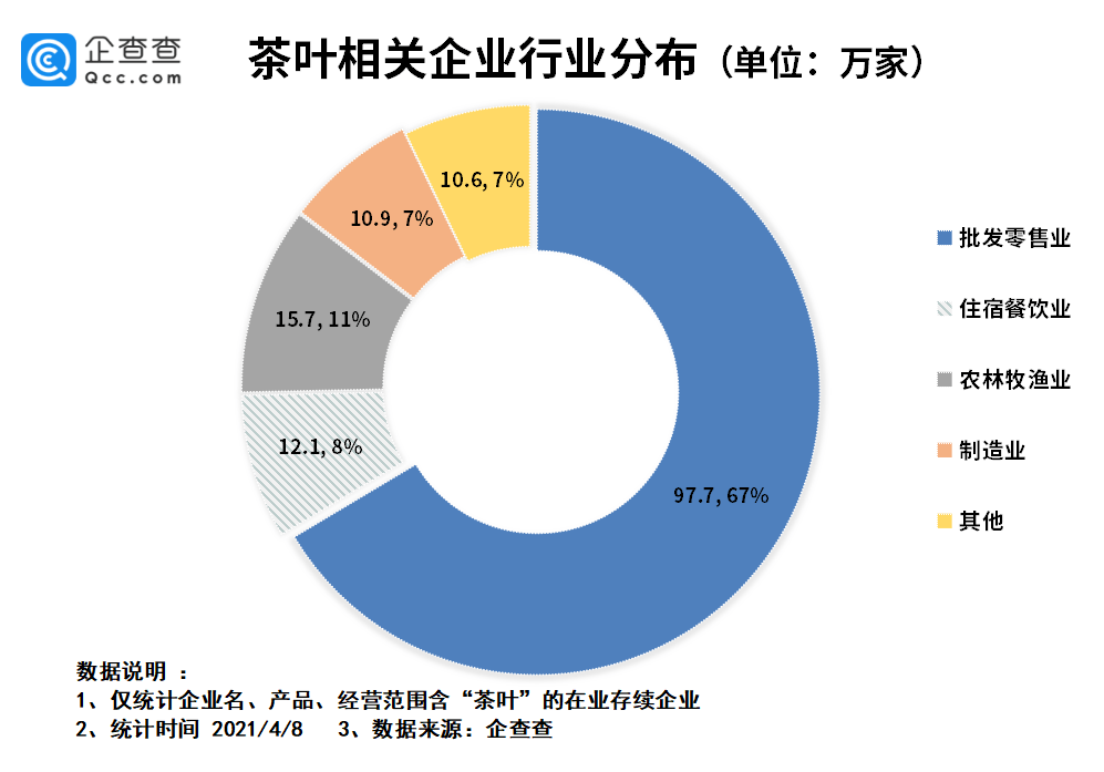 企查查数据显示,目前茶叶相关企业多集中于批发和零售业,占比约67%