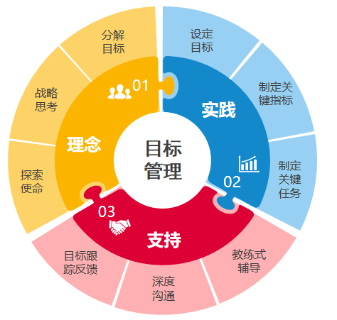 德鲁克管理系列版权线上课程火热来袭