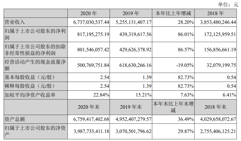 堅朗五金:2020年淨利潤8.2億元 同比升86.01%丨年報快訊