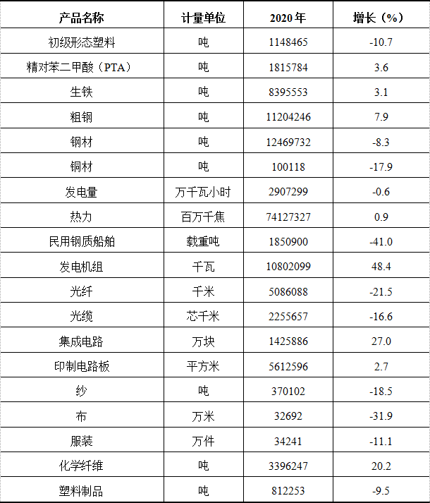 2020年江阴gdp