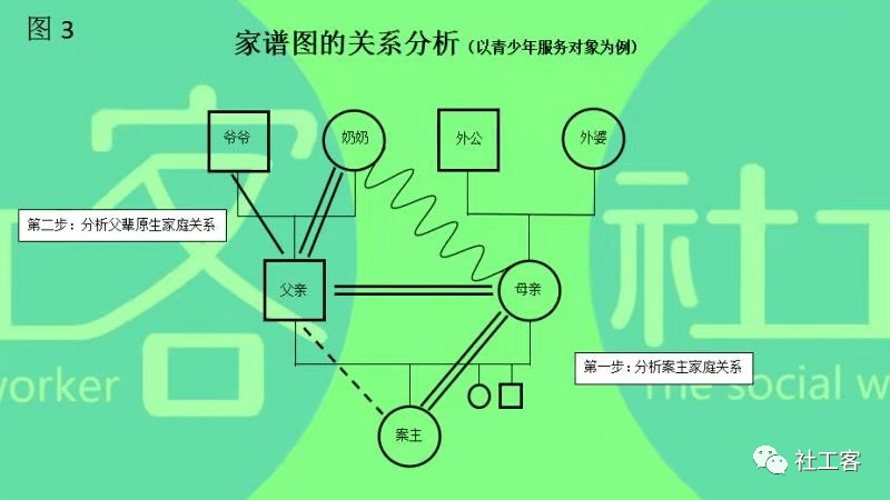 671分钟教你画家庭关系图1分钟社工课