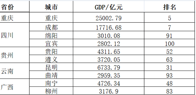 四川2020城市gdp排名(2)