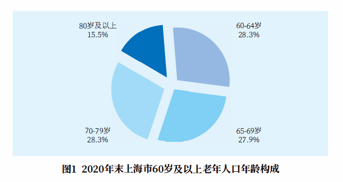 上海什么时候老年人口过半_老年微信头像