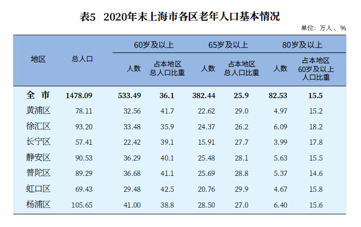 上海的老年人口是多少_云浮市镇安有多少人口(2)