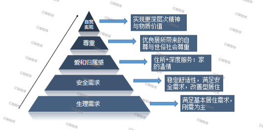 消费者对深层次的精神文化满足与发展变得迫切,即自尊与自我实现需求